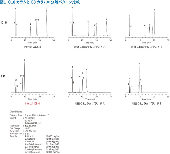 図1　C18 カラムと C8 カラムの分離パターン比較