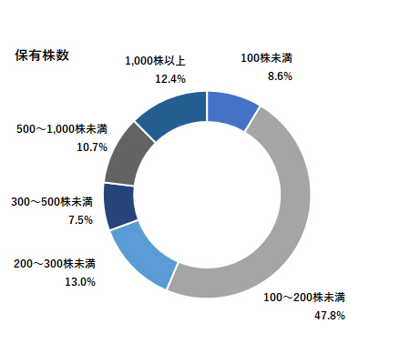 保有株数