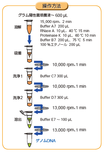 操作方法の図