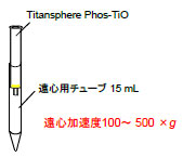 遠心分離方法の図