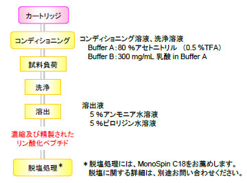 使用方法の図