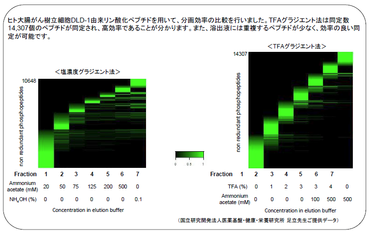 塩濃度グラジエント法とTFAグラジエント法の比較の図