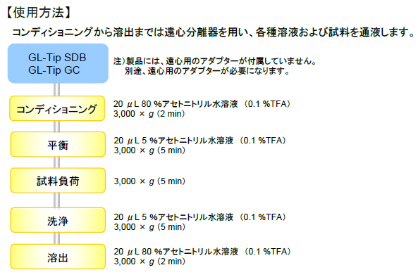 使用方法の図