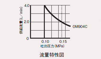 流量特性図