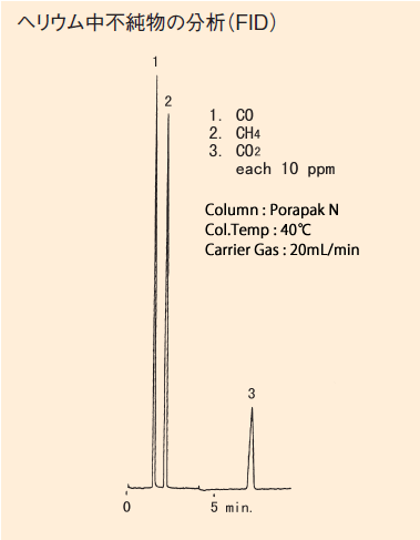 ヘリウム中不順物の分析（FID）の画像