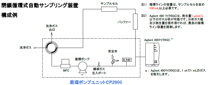 閉鎖循環式自動サンプリング装置構成例の画像