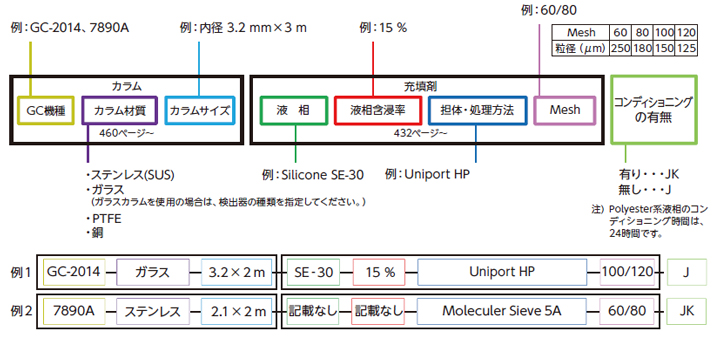 GCパックドカラムの図