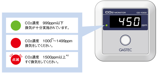 二酸化炭素濃度計 CO2センサー 画面表示