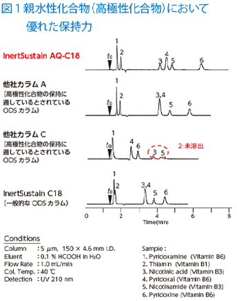 図1 親水性化合物（高極性化合物）において優れた保持力