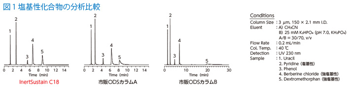 図1　塩基性化合物の分析比較