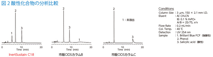 図2　酸性化合物の分析比較