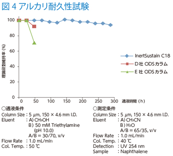 図4　アルカリ耐久性試験