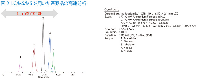 図 2 LC/MS/MS を用いた医薬品の高速分析