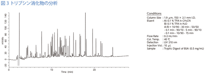 図 3 トリプシン消化物の分析