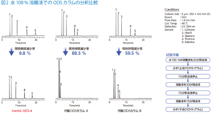 図2 水 100 % 溶離液での ODS カラムの分析比較