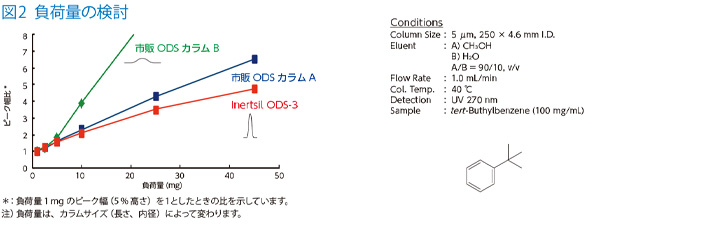 図2 負荷量の検討