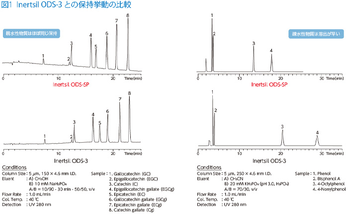 図1 Inertsil ODS-3 との保持挙動の比較