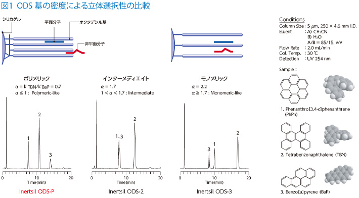 図1 ODS 基の密度による立体選択性の比較