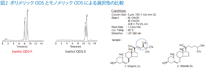 図2 ポリメリック ODS とモノメリック ODS による選択性の比較