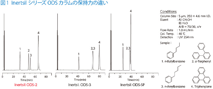 図1 Inertsil シリーズ ODS カラムの保持力の違い