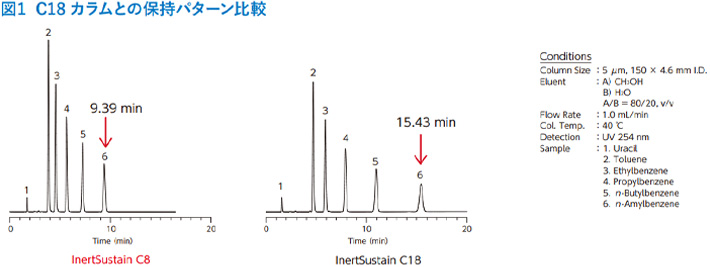 図1　C18 カラムとの保持パターン比較