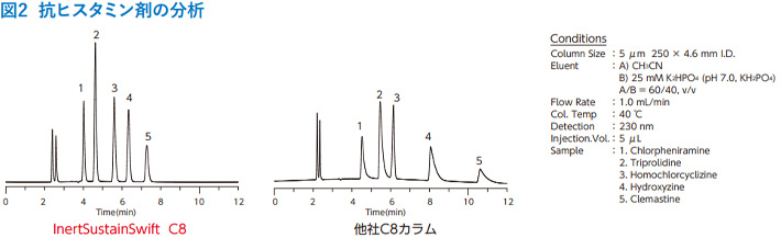 図2　抗ヒスタミン剤の分析