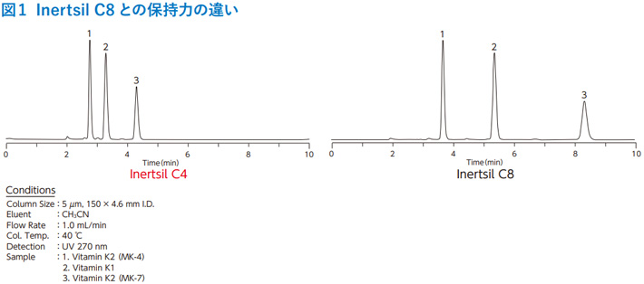 図1 Inertsil C8 との保持力の違い