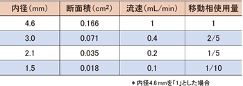 Table 1：カラム内径と移動相流速及び使用量