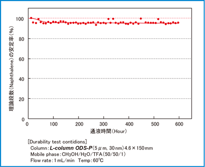 Fig.3 酸性移動相耐久性