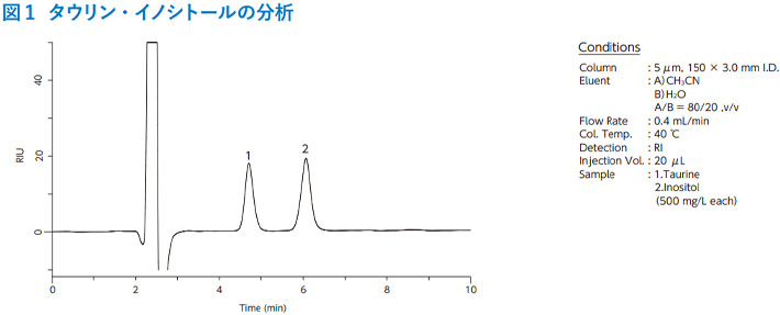 図1　タウリン・イノシトールの分析