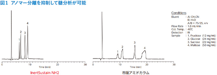 図1　アノマー分離を抑制して糖分析が可能
