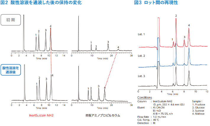 図2　酸性溶液を通液した後の保持の変化 & 図3　ロット間の再現性