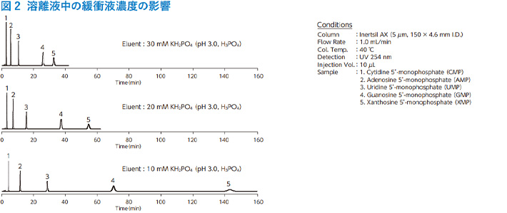 図2　溶離液中の緩衝液濃度の影響
