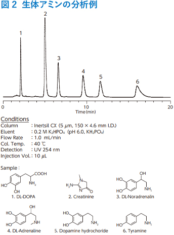 図2　生体アミンの分析例