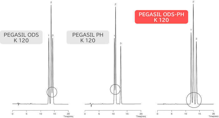 PEGASIL　ODS-PH　ステロイド分析