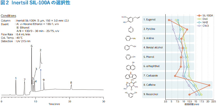 図2　Inertsil SIL-100A の選択性