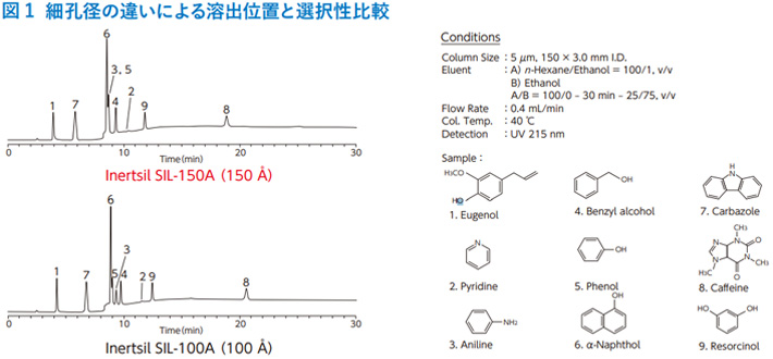 図1　細孔径の違いによる溶出位置と選択性比較