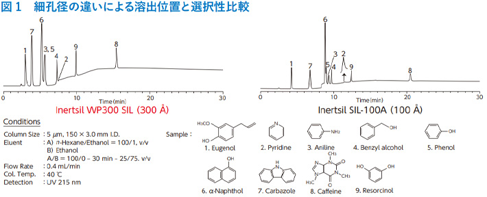 図1　細孔径の違いによる溶出位置と選択性比較