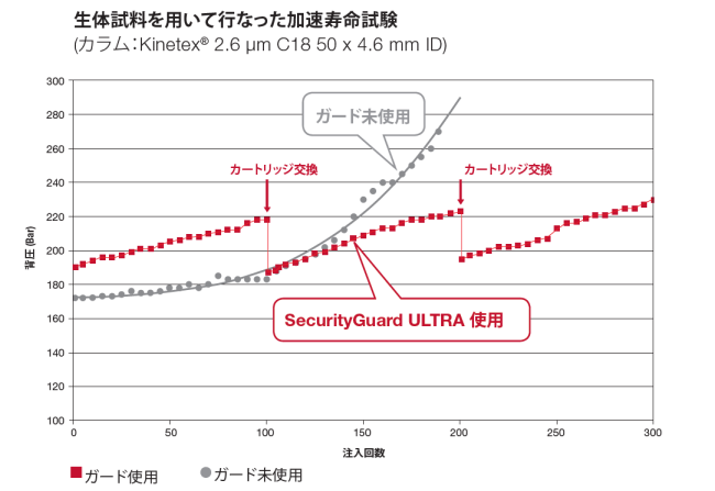 加速寿命試験のグラフ