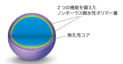 ポリマー系ノンポーラス