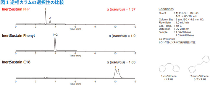 図1　逆相カラムの選択性の比較