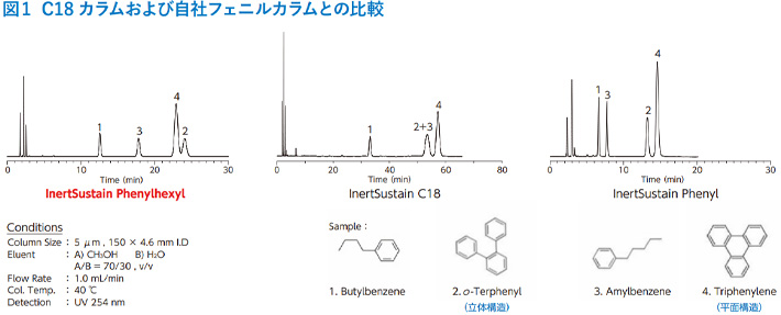 図1　C18 カラムおよび自社フェニルカラムとの比較