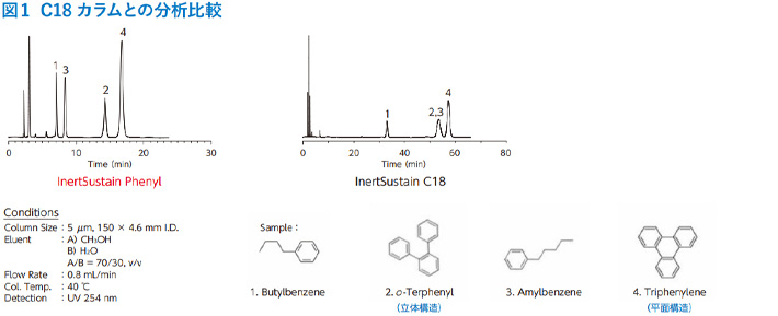 図1　C18 カラムとの分析比較