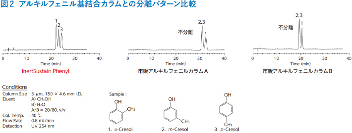 図2　アルキルフェニル基結合カラムとの分離パターン比較