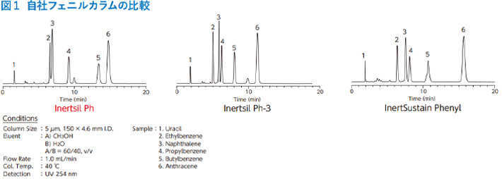 図1　自社フェニルカラムの比較