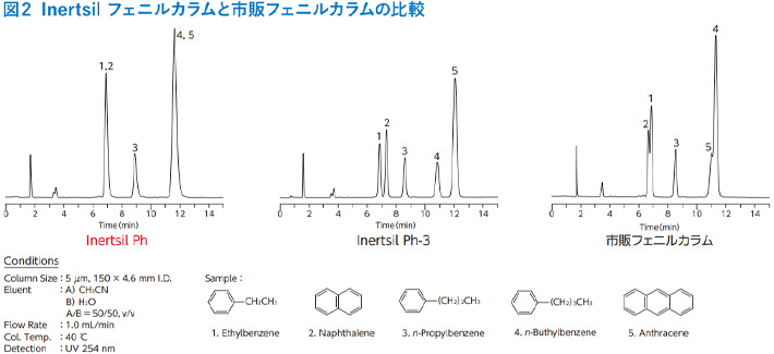 図2　Inertsil フェニルカラムと市販フェニルカラムの比較