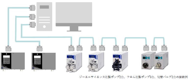 ジーエルサイエンス社製ポンプ2台、フロム社製ポンプ3台、切替バルブ2台の接続例