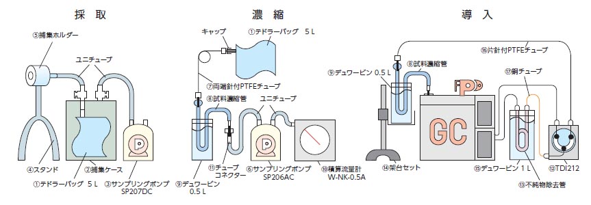 敷地境界線における濃度測定