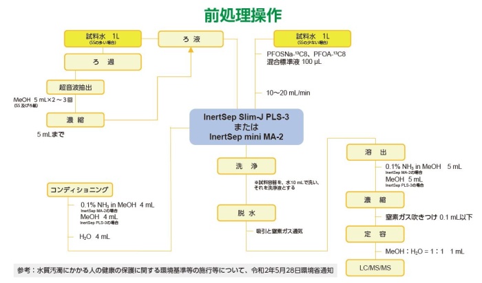 PFAS前処理操作フロー図