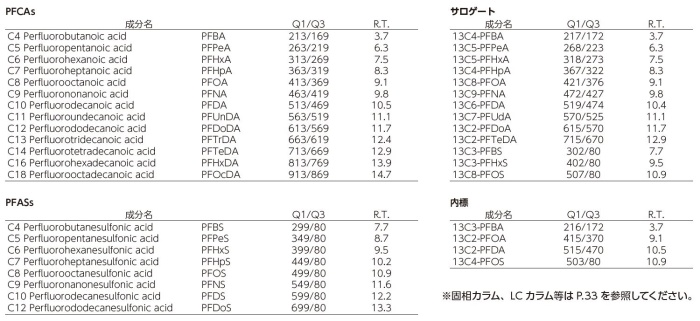 PFAS分析表